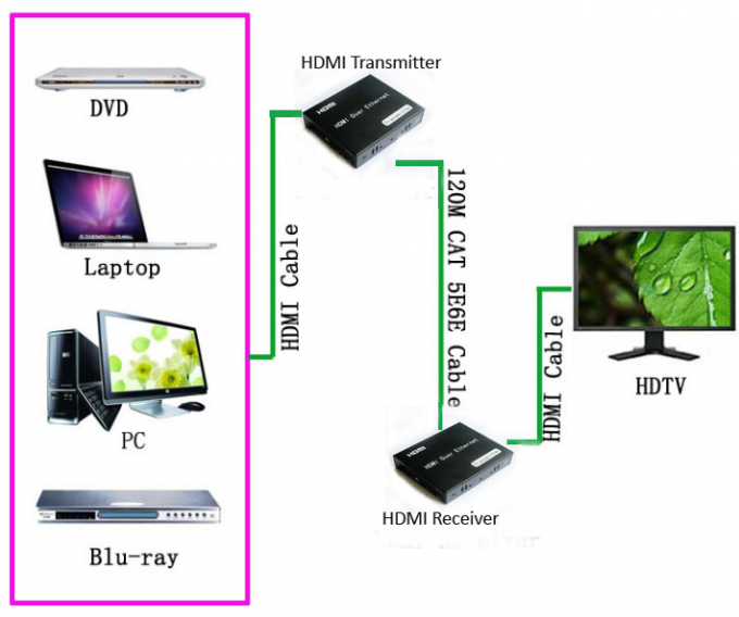Establo del claro del suplemento de la fibra óptica de la resolución 1080P HDMI con control del IR