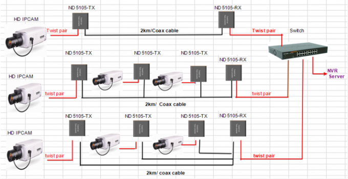 Ethernet de la fuente del suplemento ip+power de la fibra óptica sobre el suplemento coaxil con 2 puertos de BNC y 1 puerto rj45