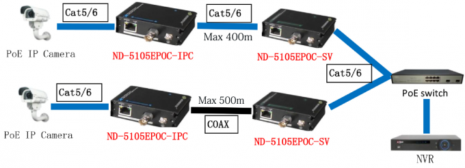 DC 57V HDMI sobre el suplemento de la fibra óptica, suplemento de Ethernet de la fibra óptica con el puerto del RJ45 BNC