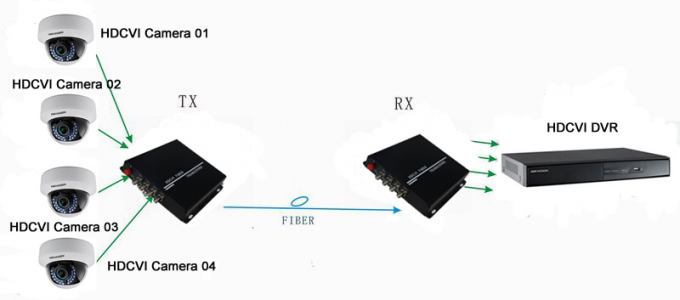 Receptor del transmisor de FC HD TVI/CVI/AHD, CVI al transmisor-receptor de la voz pasiva de la fibra