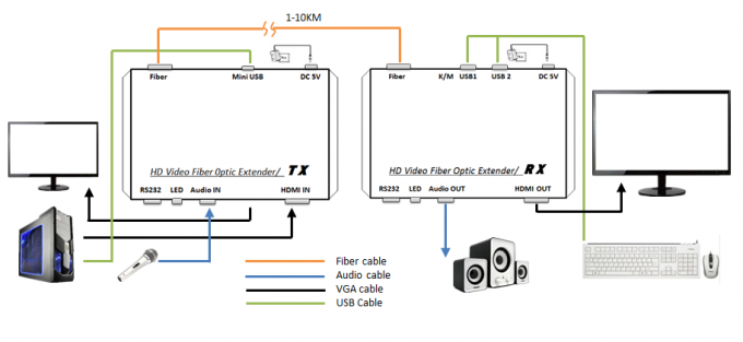 Plug and play adaptante del suplemento de la fibra del conector DVI del LC del uno mismo con el puerto de KVM