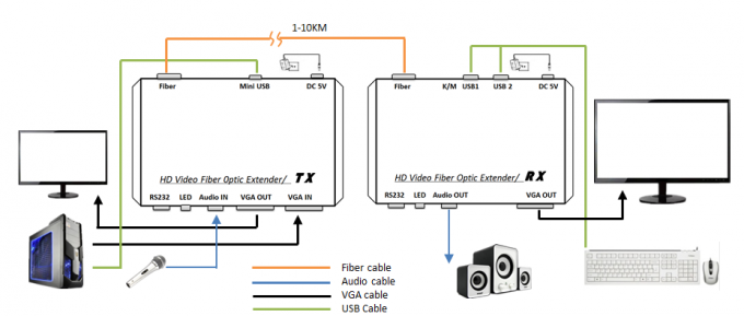 Solo suplemento de la fibra óptica de VGA de la fibra del solo modo, suplemento del cable óptico de Digitaces