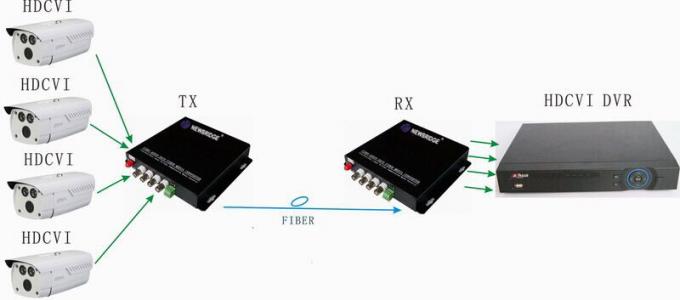 convertidor de 16Ch 720P/1080P HD CVI/AHD/TVI al transmisor óptico y al receptor de la fibra video del convertidor de BNC Digitaces