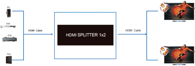 El vídeo completo 3D, ayuda de la mini de HD HDMI ayuda del divisor 1x2 4K*2K 1.4a 1 entró 2 hechos salir