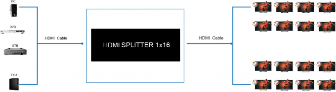 4K HDMI de 1.4b 1 x 16 divisor 1 de HD en 2 hacia fuera en el divisor de HDMI, vídeo de la ayuda 3D
