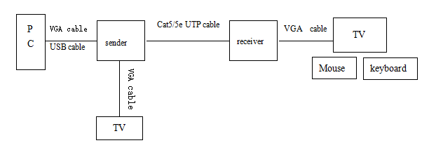 Función 1080P del suplemento el 120m IR de KVM de la fibra óptica del USB 1.4V sobre el cable Cat5E/Cat6 del RJ45