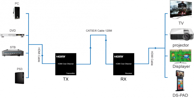 El IR controla el suplemento de la fibra óptica de KVM, suplemento óptico del 120M sobre el IP/RJ45 de Ethernet USB