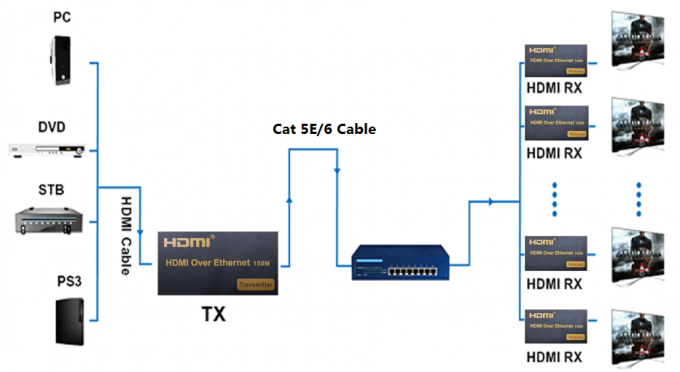 Alto suplemento el 120M de la fibra de la definición 1080P el 150M KVM USB sobre Ethernet IP/RJ45