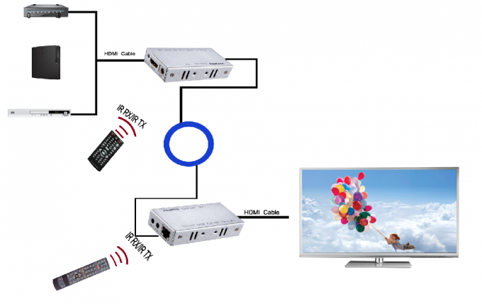 Apoye el suplemento de 3D 1080P Hdmi sobre control direccional del IR del BI del gato 5E/6 cables de la fibra