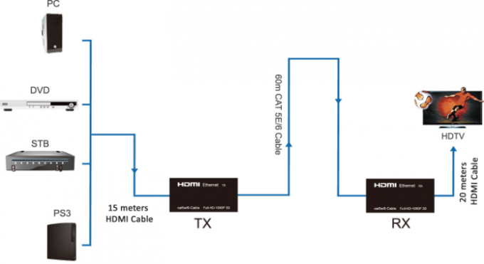 Control direccional del IR del BI de la ayuda 3D 1080P del repetidor del cable HD SDI del gato 5E/6 para 30 metros