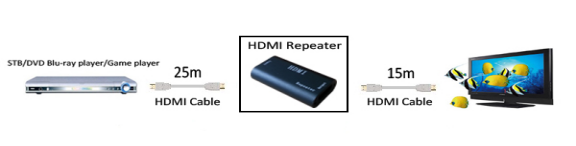 Repetidor impotente de HDMI 40 repetidor de la ayuda 1080P 4K*2K del metro