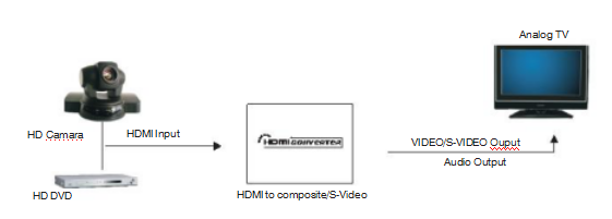 HDMI al compuesto/al convertidor de S-Video con el transmisor-receptor estéreo de la fibra óptica de la salida audio de L/R