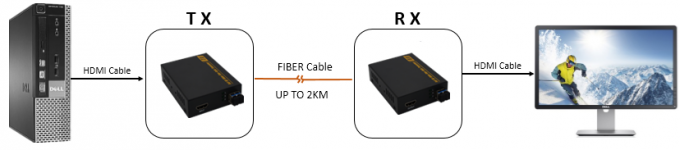 Suplemento de fibra óptica lleno 225MHz de HD Hdmi con el modelo/los datos RS232 de SFP