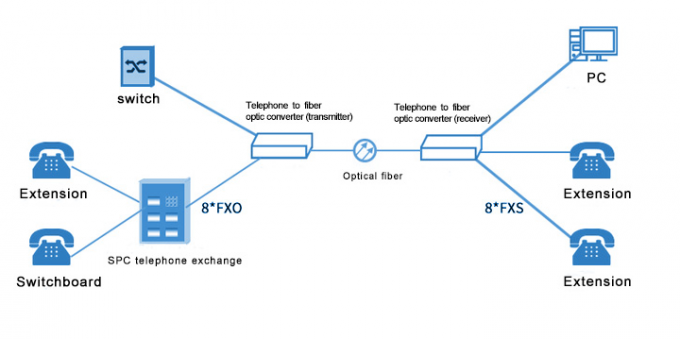Pcm de la voz del teléfono del canal de la ayuda FXO/FXS 1 del repetidor del modo con varios modos de funcionamiento/solo HD-SDI