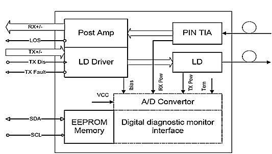 modo SFP fibra óptica bidireccional del transmisor-receptor de 10G el 10km solo de la sola con DDM