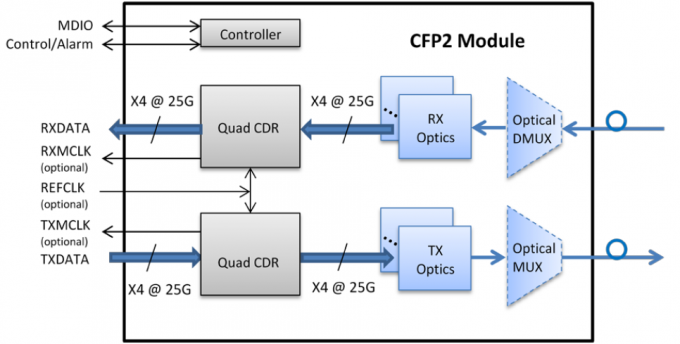 Módulo del Sfp de la fibra óptica del módulo 100G del transmisor-receptor de QSFP28 SFP para la solución de red de espina dorsal