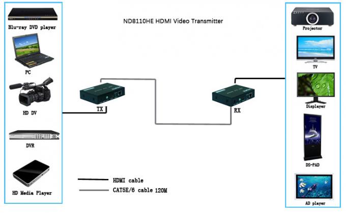 conformidad óptica del suplemento de Hdmi de la fibra 400mA con estándar de HDMI 1,3/HDCP 1,2