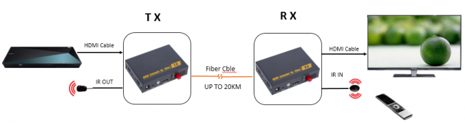 Transmisión de alta resolución del IR de la ayuda 1080P del suplemento los 20km de KVM de la fibra óptica de HDMI
