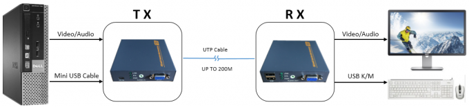 Alta resolución 1920 X1080 de la protección del ESD del suplemento de KVM de la fibra óptica del USB sobre los 20KM Singnal para arriba