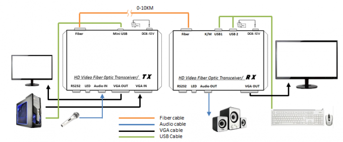 Resolución DC 5V/2A 20-60kHz del solo modo 1080p del suplemento los 20Km de la fibra óptica de VGA